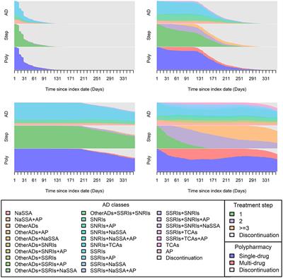 Investigation of the pharmacological treatment patterns of Chinese patients with major depressive disorder under real-world settings using multi-channel sequence analysis